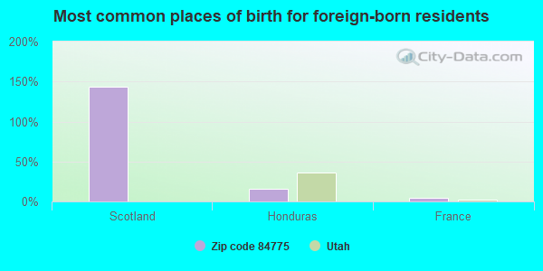 Most common places of birth for foreign-born residents