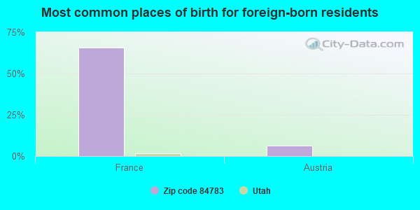 Most common places of birth for foreign-born residents