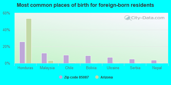 Most common places of birth for foreign-born residents