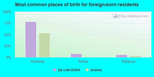 Most common places of birth for foreign-born residents