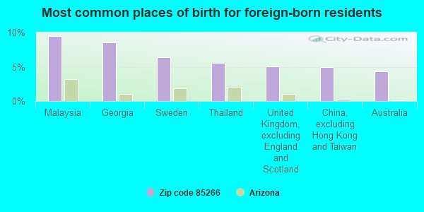 Most common places of birth for foreign-born residents