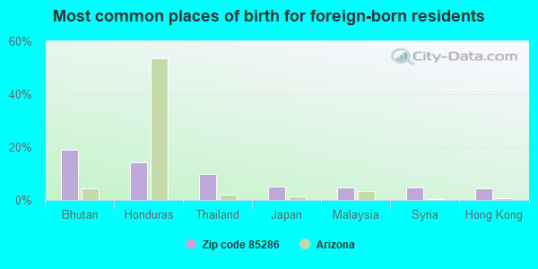 Most common places of birth for foreign-born residents