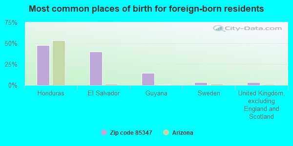 Most common places of birth for foreign-born residents