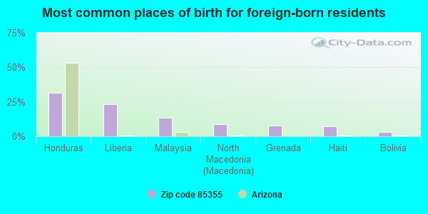 Most common places of birth for foreign-born residents