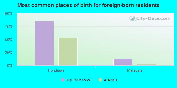 Most common places of birth for foreign-born residents