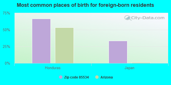 Most common places of birth for foreign-born residents