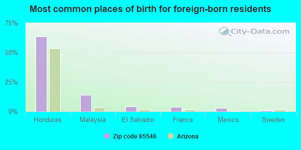 Most common places of birth for foreign-born residents