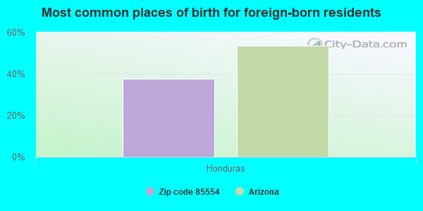 Most common places of birth for foreign-born residents