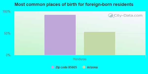 Most common places of birth for foreign-born residents