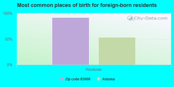 Most common places of birth for foreign-born residents