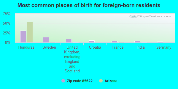 Most common places of birth for foreign-born residents