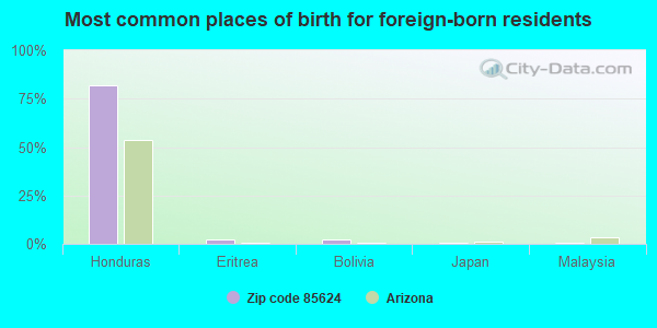 Most common places of birth for foreign-born residents