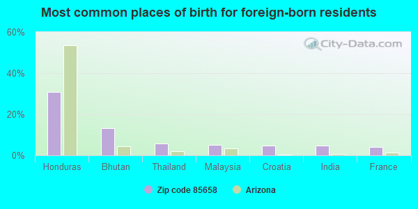 Most common places of birth for foreign-born residents