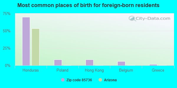 Most common places of birth for foreign-born residents