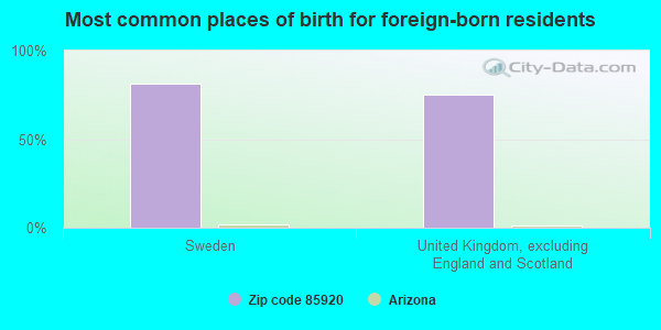 Most common places of birth for foreign-born residents