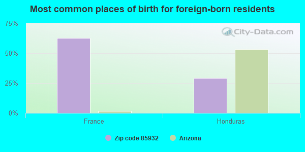 Most common places of birth for foreign-born residents