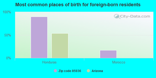 Most common places of birth for foreign-born residents