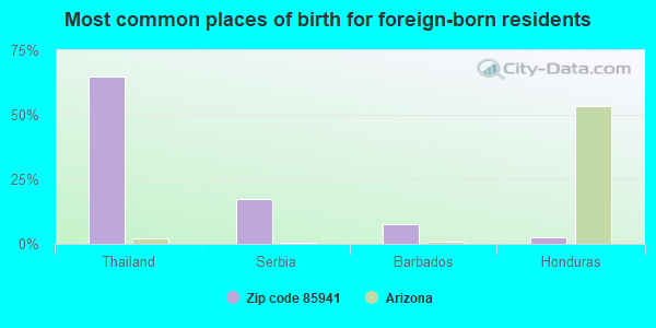 Most common places of birth for foreign-born residents