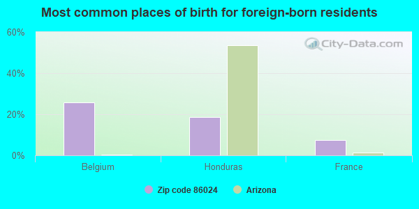 Most common places of birth for foreign-born residents