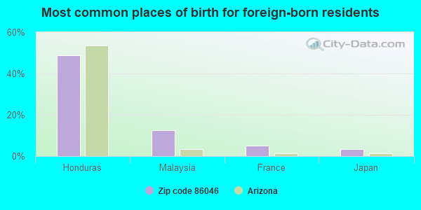 Most common places of birth for foreign-born residents