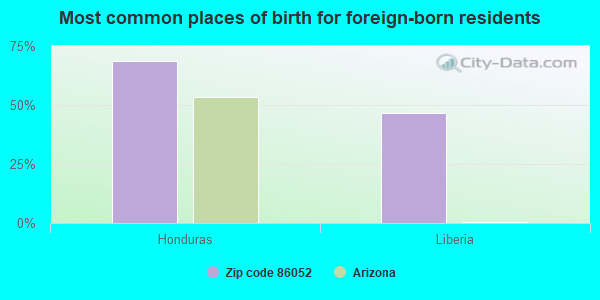 Most common places of birth for foreign-born residents