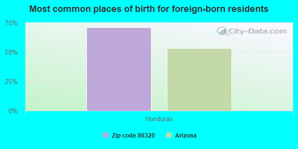 Most common places of birth for foreign-born residents