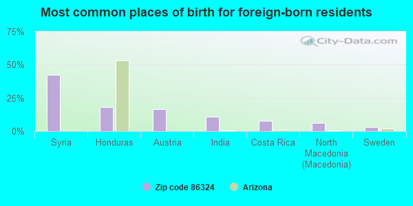 Most common places of birth for foreign-born residents