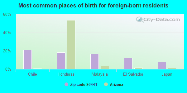 Most common places of birth for foreign-born residents