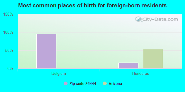 Most common places of birth for foreign-born residents