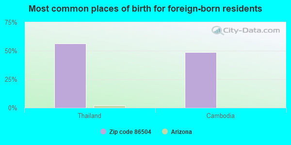 Most common places of birth for foreign-born residents