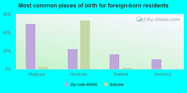 Most common places of birth for foreign-born residents