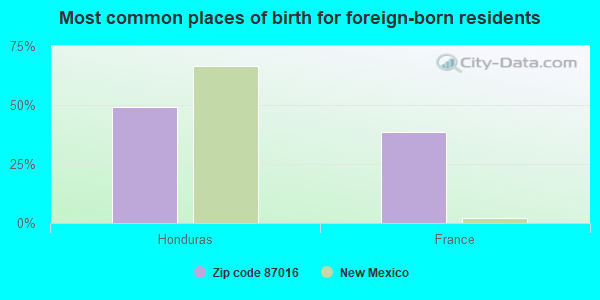 Most common places of birth for foreign-born residents