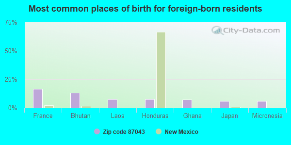 Most common places of birth for foreign-born residents