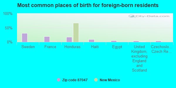 Most common places of birth for foreign-born residents