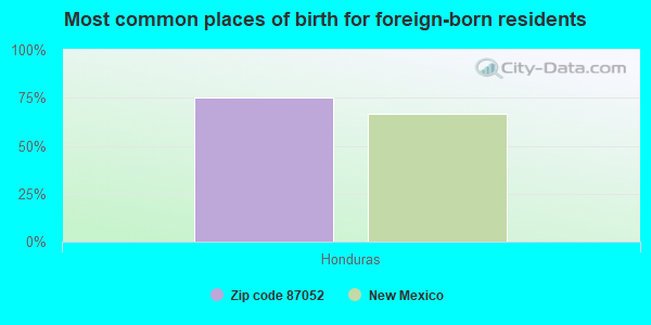 Most common places of birth for foreign-born residents