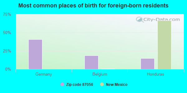 Most common places of birth for foreign-born residents