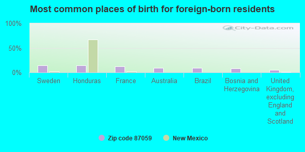 Most common places of birth for foreign-born residents