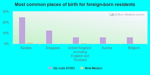 Most common places of birth for foreign-born residents