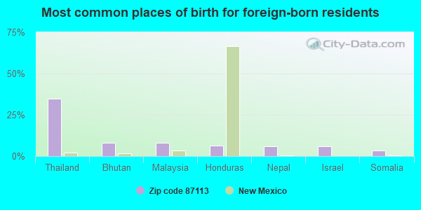 Most common places of birth for foreign-born residents