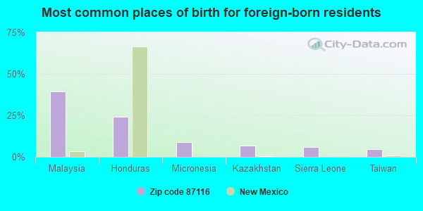 Most common places of birth for foreign-born residents