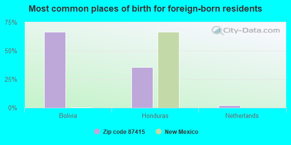 Most common places of birth for foreign-born residents