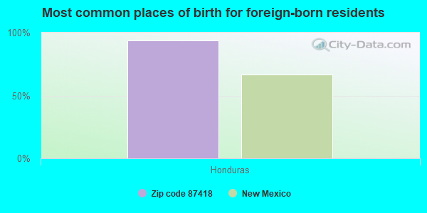 Most common places of birth for foreign-born residents