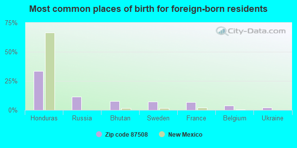 Most common places of birth for foreign-born residents