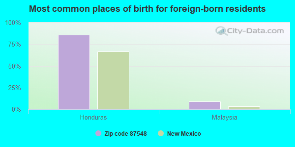 Most common places of birth for foreign-born residents