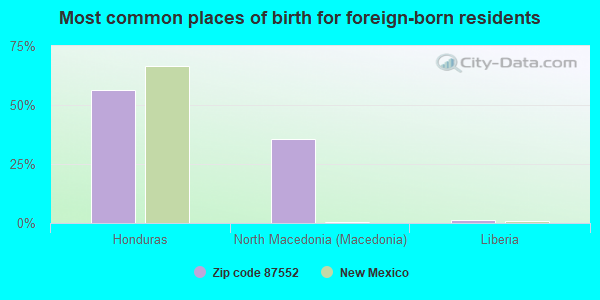 Most common places of birth for foreign-born residents