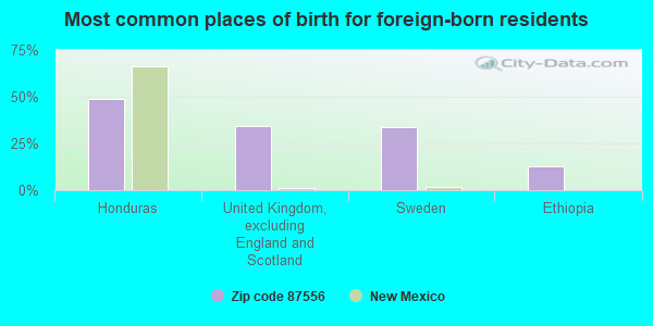 Most common places of birth for foreign-born residents