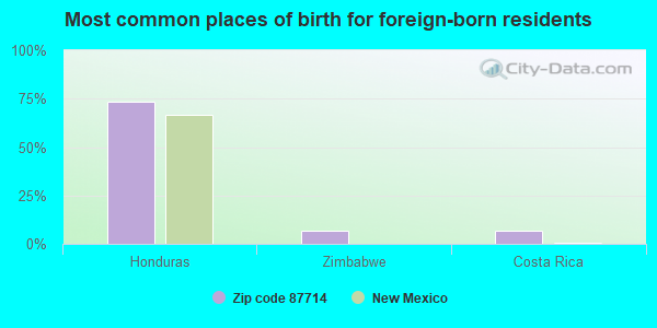 Most common places of birth for foreign-born residents