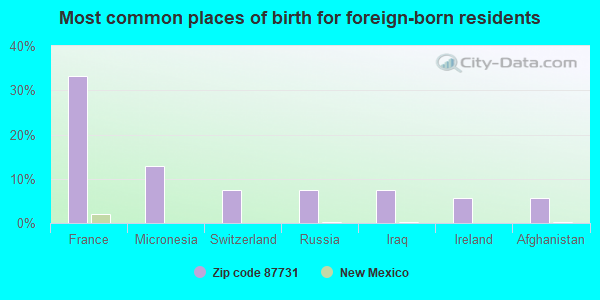 Most common places of birth for foreign-born residents