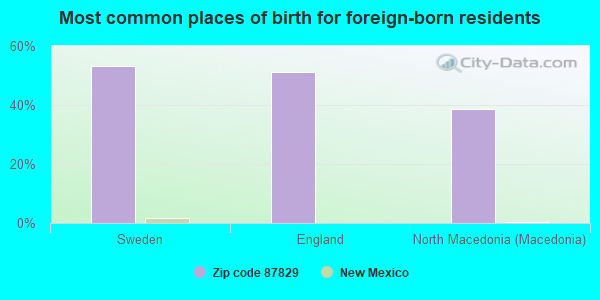 Most common places of birth for foreign-born residents