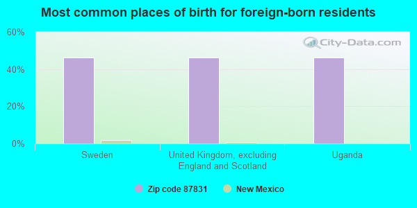 Most common places of birth for foreign-born residents